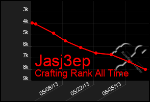 Total Graph of Jasj3ep