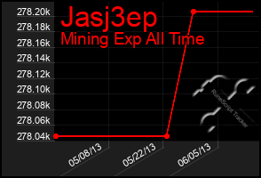 Total Graph of Jasj3ep