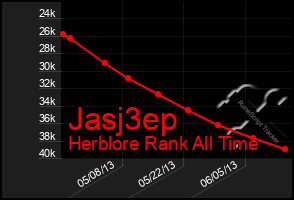 Total Graph of Jasj3ep