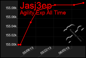 Total Graph of Jasj3ep