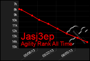 Total Graph of Jasj3ep