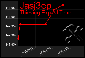 Total Graph of Jasj3ep