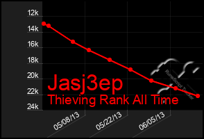 Total Graph of Jasj3ep