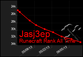 Total Graph of Jasj3ep