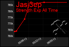 Total Graph of Jasj3ep