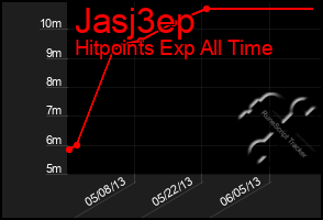 Total Graph of Jasj3ep