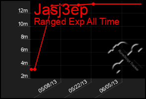 Total Graph of Jasj3ep