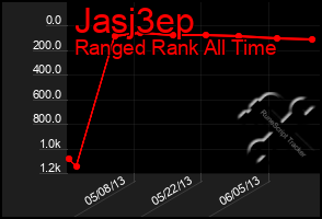 Total Graph of Jasj3ep