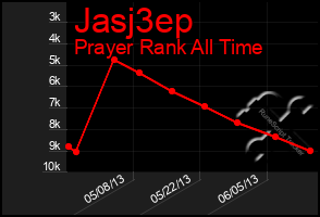 Total Graph of Jasj3ep