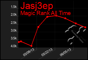 Total Graph of Jasj3ep