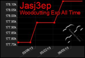 Total Graph of Jasj3ep