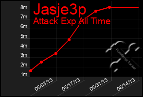 Total Graph of Jasje3p