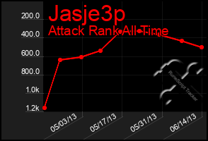 Total Graph of Jasje3p