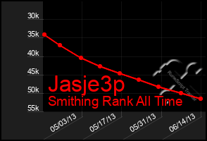 Total Graph of Jasje3p