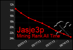 Total Graph of Jasje3p