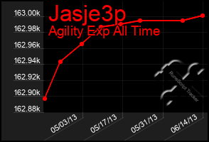 Total Graph of Jasje3p