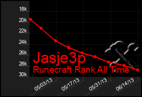 Total Graph of Jasje3p