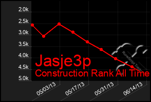 Total Graph of Jasje3p