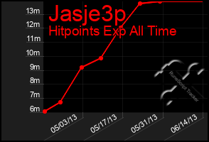 Total Graph of Jasje3p