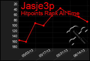 Total Graph of Jasje3p