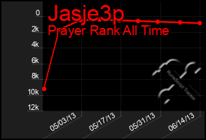 Total Graph of Jasje3p