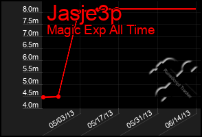 Total Graph of Jasje3p