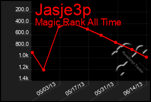 Total Graph of Jasje3p