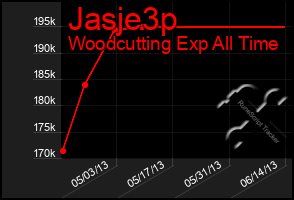 Total Graph of Jasje3p