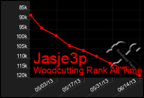 Total Graph of Jasje3p