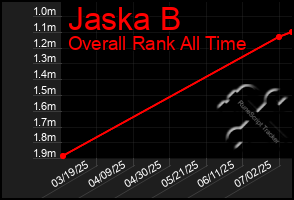 Total Graph of Jaska B
