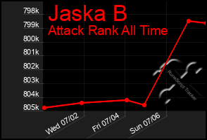 Total Graph of Jaska B