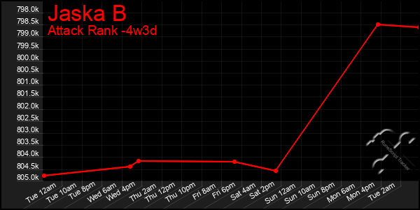 Last 31 Days Graph of Jaska B