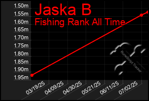 Total Graph of Jaska B
