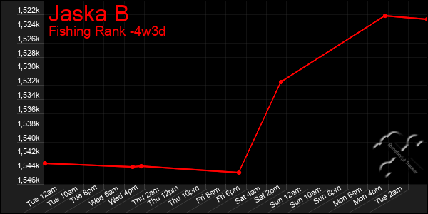 Last 31 Days Graph of Jaska B