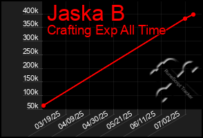 Total Graph of Jaska B