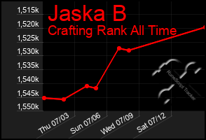 Total Graph of Jaska B