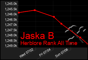 Total Graph of Jaska B