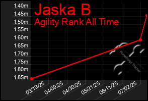 Total Graph of Jaska B