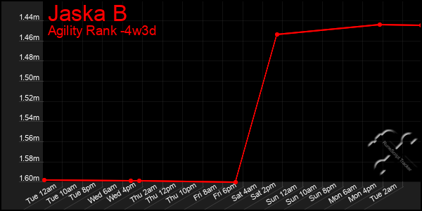 Last 31 Days Graph of Jaska B
