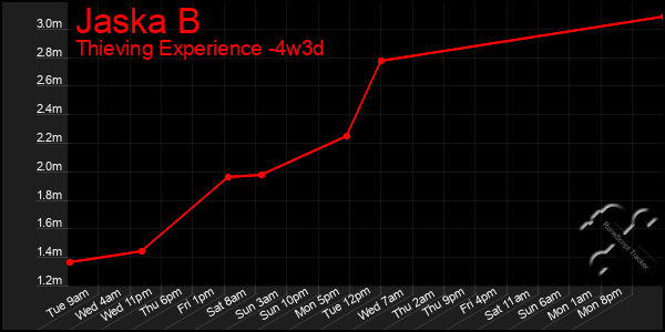 Last 31 Days Graph of Jaska B