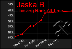 Total Graph of Jaska B
