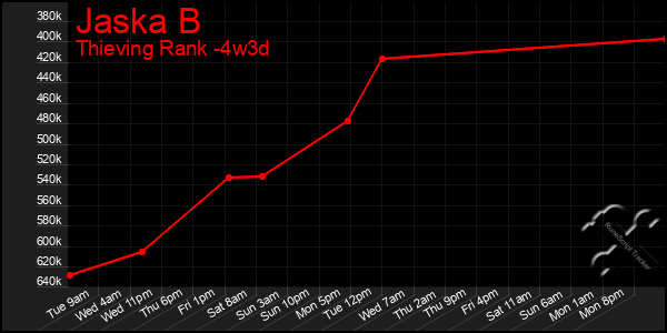 Last 31 Days Graph of Jaska B