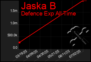 Total Graph of Jaska B