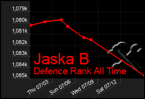 Total Graph of Jaska B