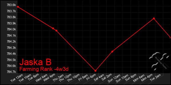 Last 31 Days Graph of Jaska B
