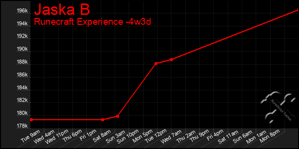 Last 31 Days Graph of Jaska B