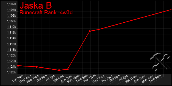 Last 31 Days Graph of Jaska B