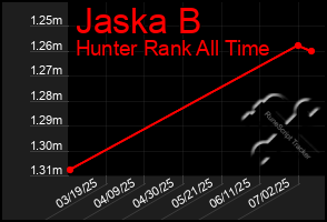 Total Graph of Jaska B