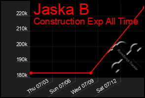 Total Graph of Jaska B