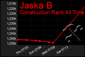 Total Graph of Jaska B